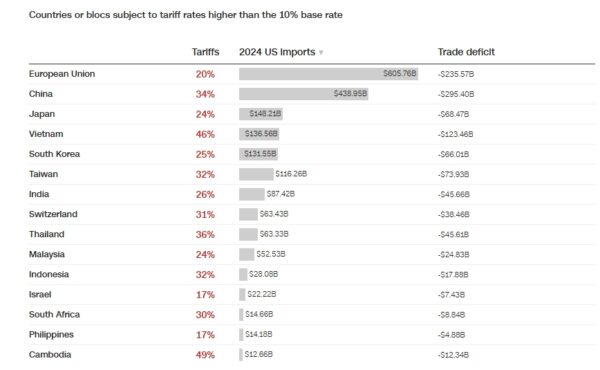 These are the hardest-hit US trading partners under Trump’s tariffs