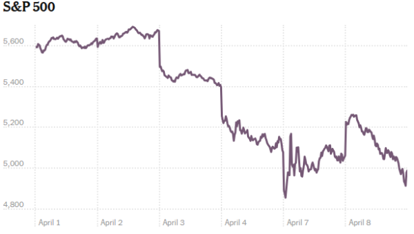 Markets Slide Again in Afternoon Slump as Trade Tensions Escalate